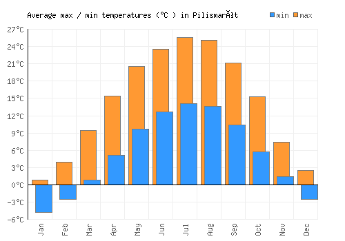 Pilismarót average minimum / maximum temperatures (Celsius)