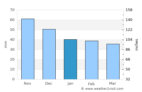 Pilismarót average rain in January