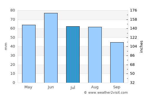Pilismarót average rain in July