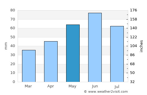 Pilismarót average rain in May