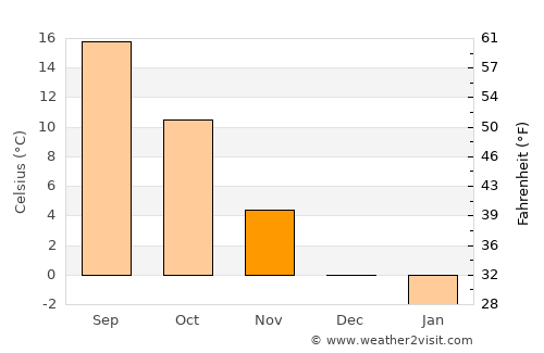 Pilismarót average temperature in November