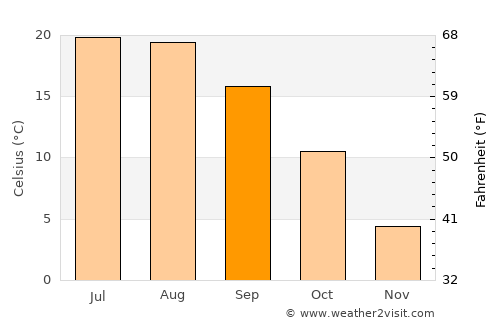 Pilismarót average temperature in September