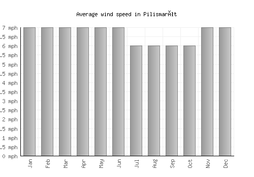 Pilismarót average winspeed by month (mph)