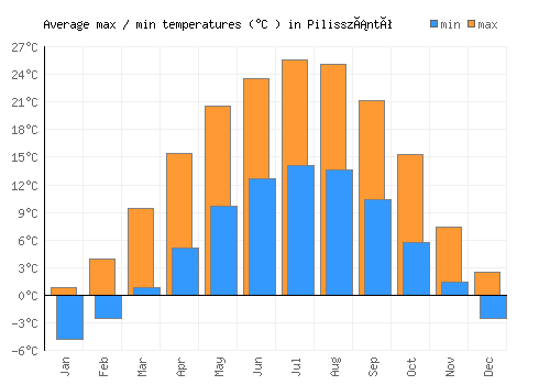 Pilisszántó average minimum / maximum temperatures (Celsius)