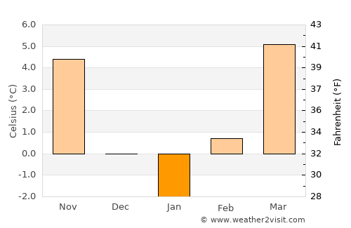Pilisszántó average temperature in January