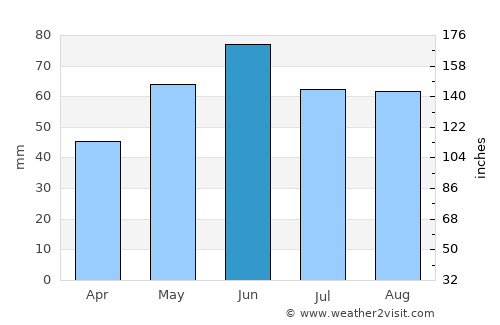 Pilisszántó average rain in June