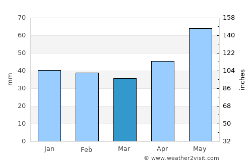 Pilisszántó average rain in March