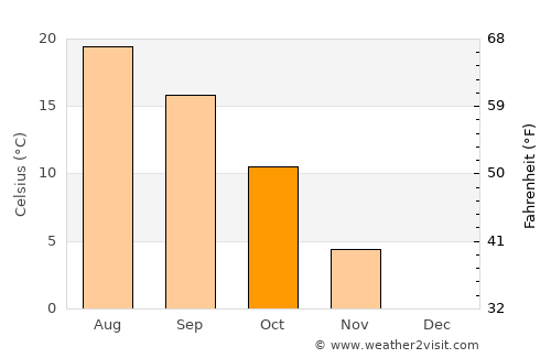 Pilisszántó average temperature in October