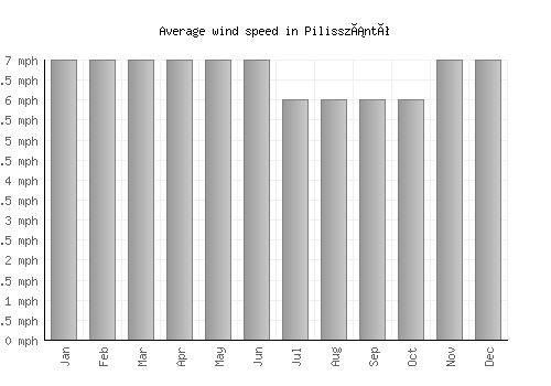 Pilisszántó average winspeed by month (mph)