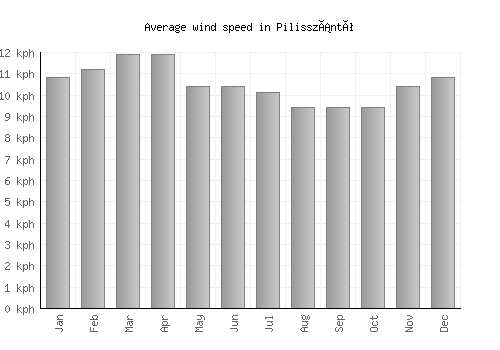Pilisszántó average winspeed by month (km/h)
