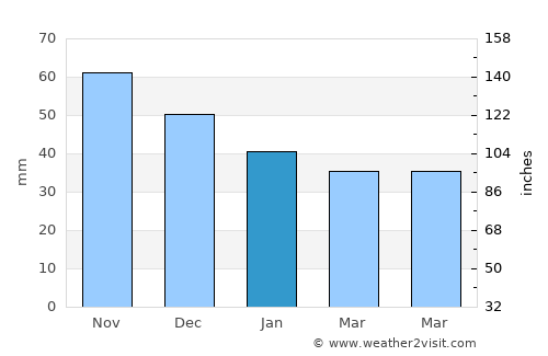 Pilisszentiván average rain in January