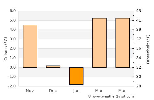Pilisszentiván average temperature in January