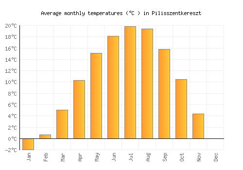 Pilisszentkereszt average temperature chart (Celsius)