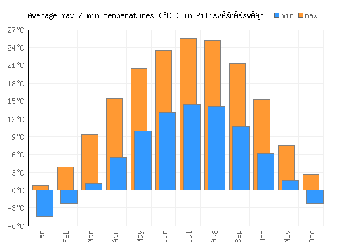 Pilisvörösvár average minimum / maximum temperatures (Celsius)