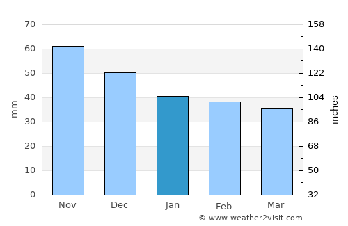 Pilisvörösvár average rain in January