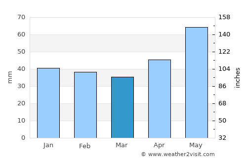 Pilisvörösvár average rain in March