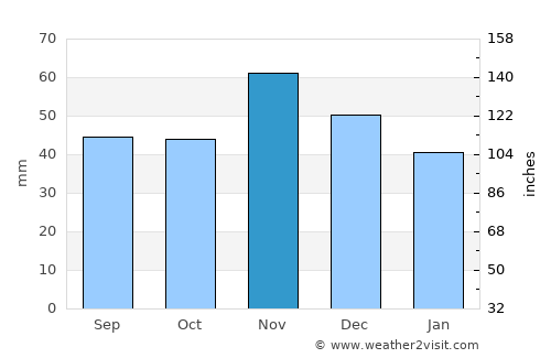 Pilisvörösvár average rain in November
