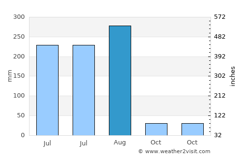 Pilkhua average rain in August