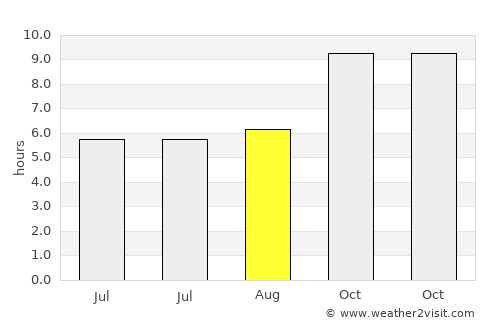 Pilkhua average rain in August
