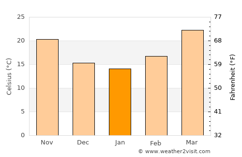 Pilkhua average temperature in January
