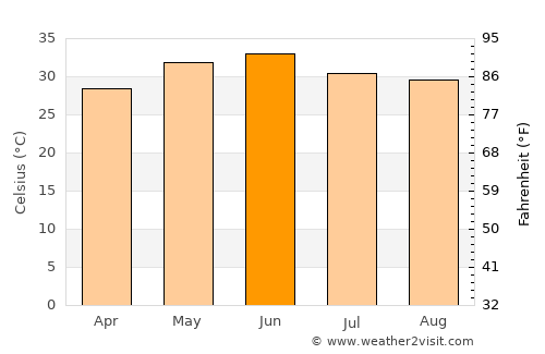 Pilkhua average temperature in June