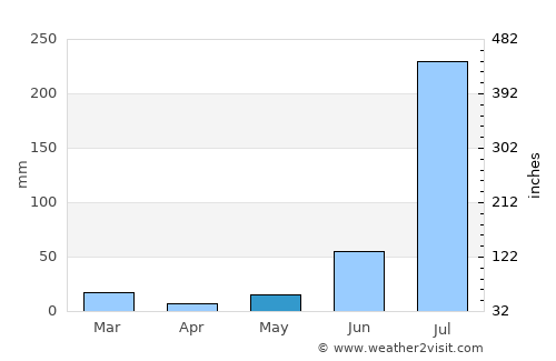 Pilkhua average rain in May