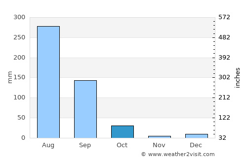 Pilkhua average rain in October