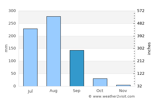 Pilkhua average rain in September