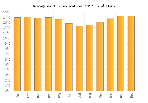 Píllaro average temperature chart (Celsius)