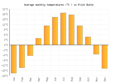 Pilot Butte average temperature chart (Celsius)