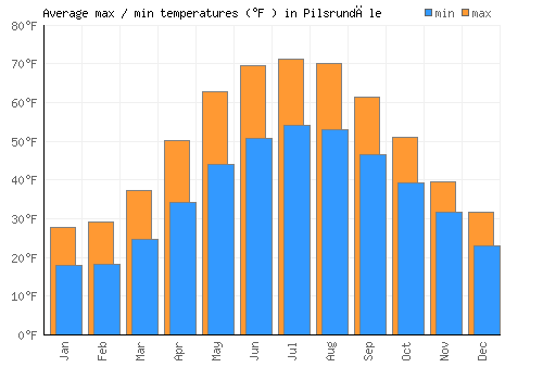 Pilsrundāle average minimum / maximum temperatures (Fahrenheit)