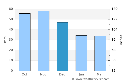Pilsrundāle average rain in December