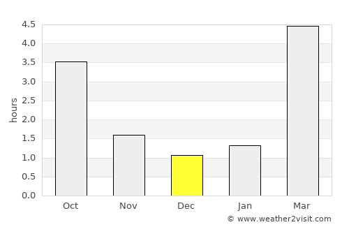 Pilsrundāle average rain in December