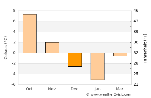 Pilsrundāle average temperature in December