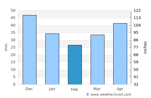 Pilsrundāle average rain in February