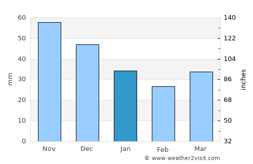Pilsrundāle average rain in January