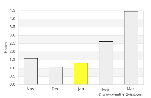 Pilsrundāle average rain in January