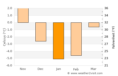 Pilsrundāle average temperature in January