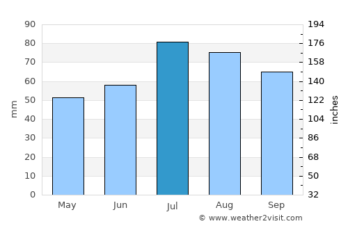 Pilsrundāle average rain in July
