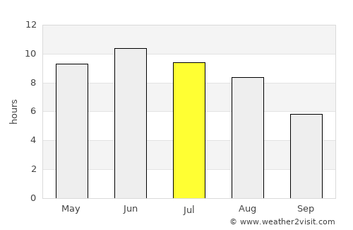 Pilsrundāle average rain in July