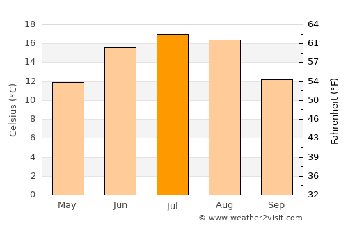 Pilsrundāle average temperature in July