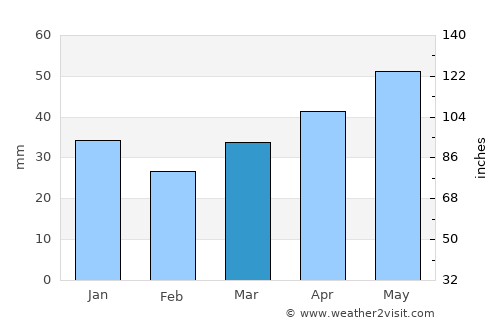 Pilsrundāle average rain in March