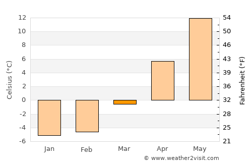 Pilsrundāle average temperature in March