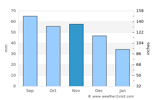 Pilsrundāle average rain in November