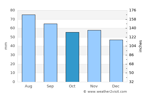 Pilsrundāle average rain in October