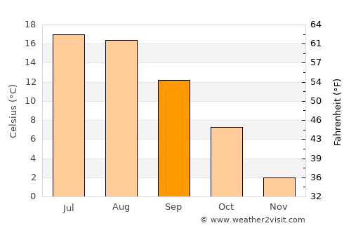 Pilsrundāle average temperature in September