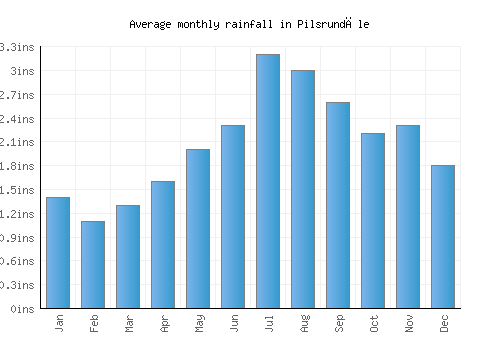 Pilsrundāle monthly rainfall chart (inches)