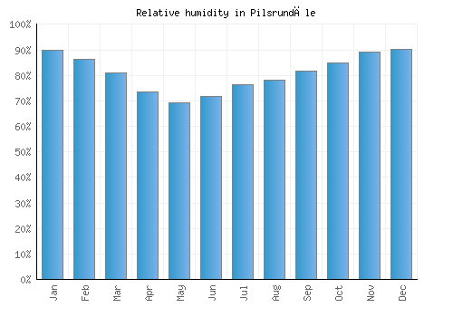 Pilsrundāle relative humidity averages