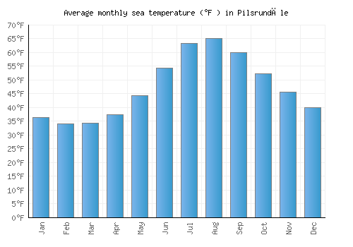 Pilsrundāle average sea temperature chart (Fahrenheit)