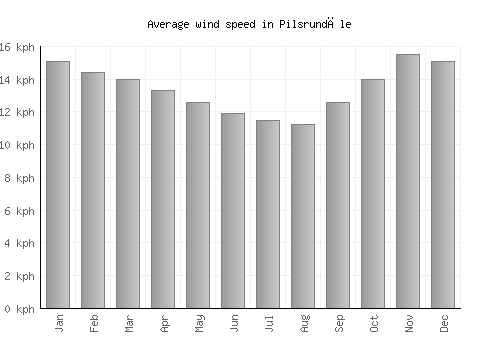Pilsrundāle average winspeed by month (km/h)